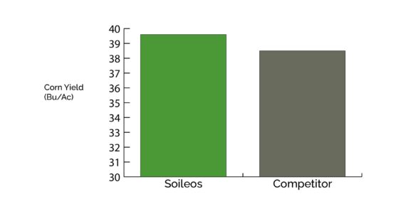 Soileos field trial yield results 2022 Canola MB Marquette