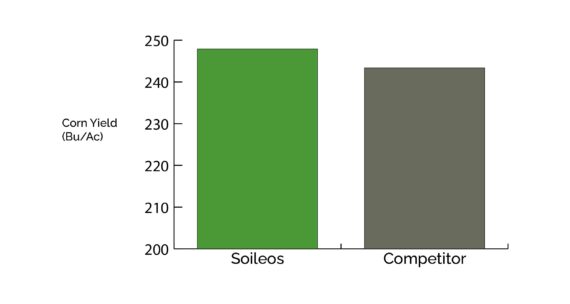 Soileos field trial yield data 2022 Corn IN Rosedale