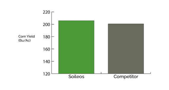 Soileos field trial yield data 2022 Corn Mn Tracy