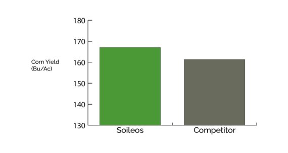 Soileos field trial yield data 2022 Corn Sd Rosholt